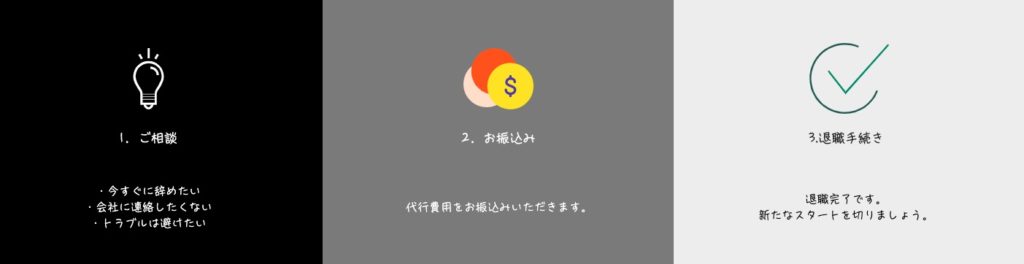 退職代行ヤメトクの利用フローの画像